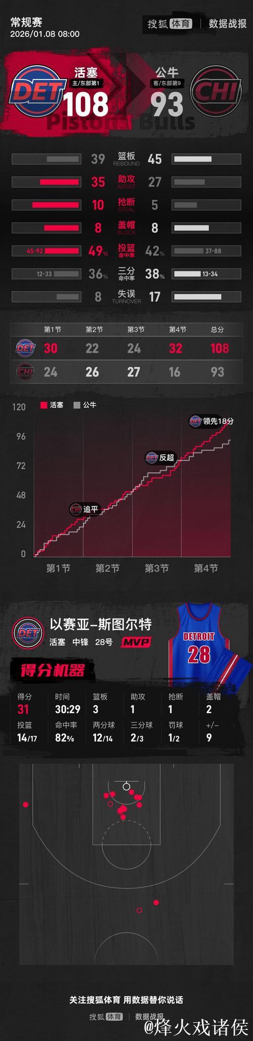 斯图尔特狂砍31分创生涯新高 武切维奇20+16 活塞击败公牛